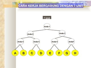 CARA KERJA BERGABUNG DENGAN 7 UNIT A B C D E F H G 7 Unit Anda 1 Anda 4 Anda 2 Anda 6 Anda7 Anda 5 Anda 3 