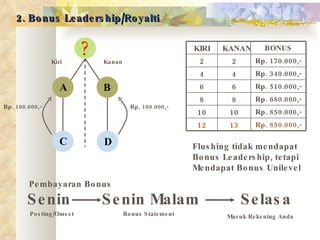 2. Bonus Leadership/Royalti Rp. 100.000,- Rp. 100.000,- Kiri Kanan Rp. 850.000,- 13 12 Rp. 850.000,- 10 10 Rp. 680.000,- 8 8 Rp. 510.000,- 6 6 Rp. 340.000,- 4 4 Rp. 170.000,- 2 2 BONUS KANAN KIRI A B Pembayaran Bonus Senin Senin Malam Selasa ? Posting/Omset Masuk Rekening Anda Bonus Statement Flushing tidak mendapat Bonus Leadership, tetapi Mendapat Bonus Unilevel C D 