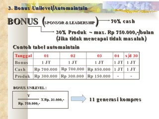 - 1 JT 1 JT - Rp 150.000 Rp 300.000 Rp 300.000 1 JT Rp 850.000 Rp 700.000 Rp 700.000 1 JT 1 JT 1 JT 1 JT Contoh tabel automaintain 3. Bonus Unilevel/Automaintain BONUS ( SPONSOR & LEADERSHIP ) 70% cash 30% Produk  ~ max. Rp 750.000,-/bulan (Jika tidak mencapai tidak masalah) BONUS UNILEVEL : 11 generasi kompres 04 Produk Cash Bonus s/d 30 03 02 01 Tanggal Y Rp. 750.000,- X Rp. 21.000,- 