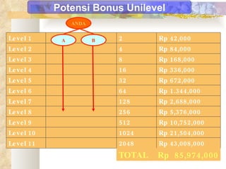 B ANDA A TOTAL  Rp  85,974,000 Potensi Bonus Unilevel Level 1 2 Rp 42,000 Level 2 4 Rp 84,000 Level 3 8 Rp 168,000 Level 4 16 Rp 336,000 Level 5 32  Rp 672,000 Level 6 64  Rp 1.344,000 Level 7 128  Rp 2,688,000 Level 8 256 Rp 5,376,000 Level 9 512  Rp 10,752,000 Level 10 1024  Rp 21,504,000 Level 11 2048  Rp 43,008,000 
