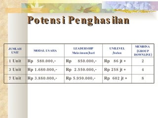 Potensi Penghasilan JUMLAH UNIT MODAL USAHA LEADERSHIP Maksimum/hari UNILEVEL /bulan MEMBINA  (GROUP DOWNLINE) 1 Unit Rp  580.000,- Rp  850.000,- Rp  86 jt + 2 3 Unit Rp 1.680.000,- Rp  2.550.000,- Rp 258 jt + 4 7 Unit Rp 3.880.000,- Rp 5.950.000,- Rp  602 jt + 8 