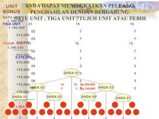 ANDA DAPAT MENINGKATKAN PELUANG  PENGHASILAN DENGAN BERGABUNG  SATU UNIT , TIGA UNIT , TUJUH UNIT ATAU LEBIH UNIT  KIRI  KANAN  BONUS SATU UNIT  15  15  1,190,000 ANDA ANDA 01 ANDA 02 ANDA 03 ANDA 04 ANDA 05 ANDA 06 ANDA 07 10  10  Rp 850,000 5  5  Rp 340,000 TUJUH  UNIT   01  15  15  1,190,000 02  7  7  510,000 03  7  7  510,000 04  3  3  170,000 05  3  3  170,000  06  3  3  170,000 07  3  3  170,000 --------------- 2,890,000 TIGA UNIT   01  15  15  1,190,000 02  7  7  510,000 03  7  7  510,000 --------------- 2,210,000 