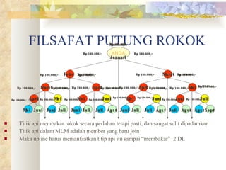 FILSAFAT PUTUNG ROKOK Titik api membakar rokok secara perlahan tetapi pasti, dan sangat sulit dipadamkan Titik api dalam MLM adalah member yang baru join Maka upline harus memanfaatkan titip api itu sampai “membakar”  2 DL ANDA Januari Febr Maret Maret April April Mei April Mei Mei Juni Mei Juni Juni Juli Mei Juni Juni Juli Juni Juli Juli Agst Juni Juli Juli Agst Juli Agst Agst Sept Rp 100.000,- Rp 100.000,- Rp 100.000,- Rp 100.000,- Rp 100.000,- Rp 100.000,- Rp 170.000,- Rp 100.000,- Rp 100.000,- Rp 100.000,- Rp 100.000,- Rp 170.000,- Rp 170.000,- Rp 170.000,- Rp 100.000,- Rp 100.000,- Rp 100.000,- Rp 100.000,- Rp 170.000,- Rp 100.000,- Rp 100.000,- Rp 100.000,- Rp 100.000,- Rp 100.000,- Rp 100.000,- Rp 100.000,- Rp 100.000,- Rp 170.000,- Rp 170.000,- Rp 170.000,- Rp 170.000,- Rp 170.000,- Rp 170.000,- Rp 340.000,- Rp 170.000,- Rp 170.000,- Rp 340.000,- 