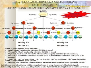 DUA BULAN AWAL JOINT SAJA NGAJAK 2 ORANG, LALU DUPLIKASIKAN  SETIAP ORANG DALAM SEBULAN DAPAT HANYA 1 DOWNLINE ANDA Januari Febr Maret Maret April April Mei April Mei Mei Juni Mei Juni Juni Juli Mei Juni Juni Juli Juni Juli Juli Agst Juni Juli Juli Agst Juli Agst Agst Sept Okt-Nop = 16 Okt-Nop = 16 Des-Jan = 32 Des-Jan = 32 Rp 100.000,- Rp 100.000,- Rp 100.000,- Rp 100.000,- Rp 100.000,- Rp 100.000,- Rp 170.000,- Rp 100.000,- Rp 100.000,- Rp 100.000,- Rp 100.000,- Rp 170.000,- Rp 170.000,- Rp 170.000,- Rp 100.000,- Rp 100.000,- Rp 100.000,- Rp 100.000,- Rp 170.000,- Rp 100.000,- Rp 100.000,- Rp 100.000,- Rp 100.000,- Rp 100.000,- Rp 100.000,- Rp 100.000,- Rp 100.000,- Rp 170.000,- Rp 170.000,- Rp 170.000,- Rp 170.000,- Rp 170.000,- Rp 170.000,- Rp 340.000,- Rp 170.000,- Rp 170.000,- Rp 340.000,- Selama 12 bulan, perincian bonus leadership: Anda (“Januari”) mendapat Rp 5.270.000,- (63 kiri & 63 kanan) “ Februari” & “Maret” mendapat Rp 2.550.000,- (31 kiri & 31 kanan) “ April Kiri”, “April Kanan”, “Mei Kiri” & “Mei Kanan” mendapatRp 1.190.000,- (15 kiri & 15 kanan) “ Juni Kiri 1”, “Juni Kiri 2”, “Juni Kanan 1”, “Juni Kanan 2” & “Juli Kiri 1”, “Juli Kiri 2”, “Juli Kanan 2” Rp 510.000,- “ Agust Kiri 1 s/d 4” & “Agust Kanan 1 s/d 4” & “Sept Kiri 1 s/d 4” & “Sept Kanan 1 s/d 4” dapat Rp 170.000,- Selama 12 bulan, perincian bonus Sponsor: Mulai dari anda s/d Okt-Nop sebanyak 63 orang masing-masing mendapatkan bonus Sponsor Rp 200.000,- PADAHAL ITU MINIMAL LOH…!!! Dari 127 orang yang joint, 63 orang (49%) mendapatkan bonus, 31 orang diantaranya bahkan berlipat ganda Dari omzet Rp 69.850.000,-  bonus yang dibayarkan ke member Rp 34.530.000,- (49,43%), belum termasuk Bonus Unilevel 