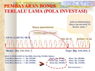 PEMBAYARAN BONUS  TERLALU LAMA (POLA INVESTASI) TGL 25-31 BONUS 15-26 Rp…? Anda pertimbangkan Biaya operasional VS Bonus anda..? Modal   (Rp 300.000,-)   Tupo (Rp 100.000,-)   AWAL   GABUNG   MLM Biaya operasional BIAYA OPERASIONAL Rp 5000,-/Hari (Rp 150.000,-/Bulan) Total Biaya Bulan ke – 1  Rp. 550.000,-  Bonus  Rp. 50.000,-  Minus  Rp. 500.000,- Total Biaya Bulan ke – 2  Rp. 250.000,-  Bonus  Rp. 75.000,-  Minus  Rp. 175.000,- Total Biaya Bulan ke -  3  Rp. 250.000,-  Bonus Rp. 100.000,-  Minus  Rp. 150.000,-      Dan seterusnya … > Perhitungan Omzet 