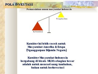 POLA INVESTASI Permasalahan umum masyarakat Indonesia Kebutuhan Penghasilan Karakter ini lebih cocok untuk  Masyarakat Amerika & Eropa (Nganggurpun Dijamin Negara) Karakter Masyarakat Indonesia bergabung di bisnis MLM sebagian besar  adalah untuk mencari uang tambahan,  bukan untuk berinvestasi 