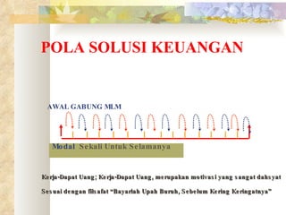 POLA SOLUSI KEUANGAN Modal   Sekali Untuk Selamanya   AWAL   GABUNG   MLM Kerja-Dapat Uang; Kerja-Dapat Uang, merupakan motivasi yang sangat dahsyat Sesuai dengan filsafat “Bayarlah Upah Buruh, Sebelum Kering Keringatnya” 