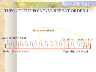 TUPO (TUTUP POINT) Vs REPEAT ORDER 1 TGL 25-31 BONUS 15-26 Modal   (Rp 300.000,-)   Tupo (Rp 100.000,-)   AWAL   GABUNG   MLM Biaya operasional 