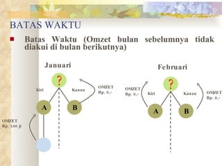 BATAS WAKTU Batas Waktu (Omzet bulan sebelumnya tidak diakui di bulan berikutnya) OMZET Rp. 100 jt OMZET Rp. 0,- Kiri Kanan A B ? OMZET Rp. 0,- OMZET Rp. 0,- Kiri Kanan A B ? Januari Februari 