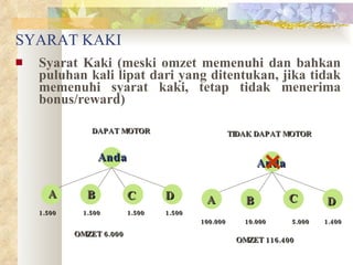 SYARAT KAKI Syarat Kaki (meski omzet memenuhi dan bahkan puluhan kali lipat dari yang ditentukan, jika tidak memenuhi syarat kaki, tetap tidak menerima bonus/reward) DAPAT MOTOR A Anda B 1.500 TIDAK DAPAT MOTOR A Anda B 1.500 1.500 1.500 100.000 10.000 5.000 1.400 OMZET 6.000 OMZET 116.400 C D C D 