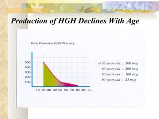 Production of HGH Declines With Age 