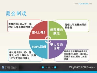 www.waytorichclub.com




獎金制度
推薦的前4個人中，第                       每個人可推薦無限的
2和4人要上傳給推薦人                      新會員
                          無限橫向
          推4上傳2            擴充


                          雙人反向
          100%回饋           倍增
                                 每個你所推薦的會員都反
每人每月25USD，除
                                 向回饋2人給你，這2個人
第2、4位上傳以外，其餘                     同樣反饋2人給你，無限
100%支付給推薦人                       倍增


                  15 of   23
 