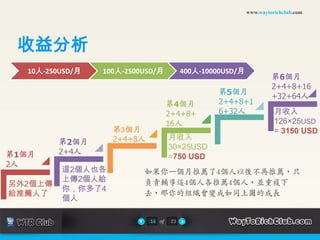www.waytorichclub.com




 收益分析
  10人-250USD/月   100人-2500USD/月          400人-10000USD/月
                                                                    第6個月
                                                                    2+4+8+16
                                                 第5個月
                                                                    +32+64人
                                    第4個月         2+4+8+1
                                    2+4+8+       6+32人               月收入
                                    16人                              126×25USD
                   第3個月                                              = 3150 USD
                   2+4+8人           月收入
         第2個月
                                    30×25USD
第1個月     2+4人
                                    =750 USD
2人
         這2個人也各           如果你一個月推薦了4個人以後不再推薦，只
         上傳2個人給
另外2個上傳                    負責輔導這4個人各推薦4個人，並重複下
         你，你多了4
給推薦人了                     去，那你的組織會變成如同上圖的成長
         個人

                            16 of   23
 