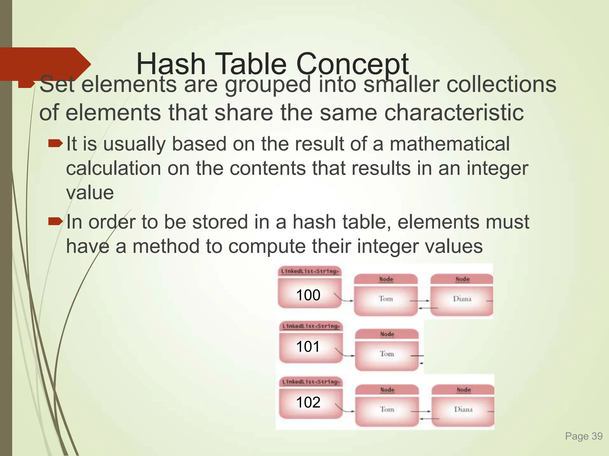 Hash Table Concept
Set elements are grouped into smaller collections
of elements that share the same characteristic
It is usually based on the result of a mathematical
calculation on the contents that results in an integer
value
In order to be stored in a hash table, elements must
have a method to compute their integer values
Page 39
100
101
102
 