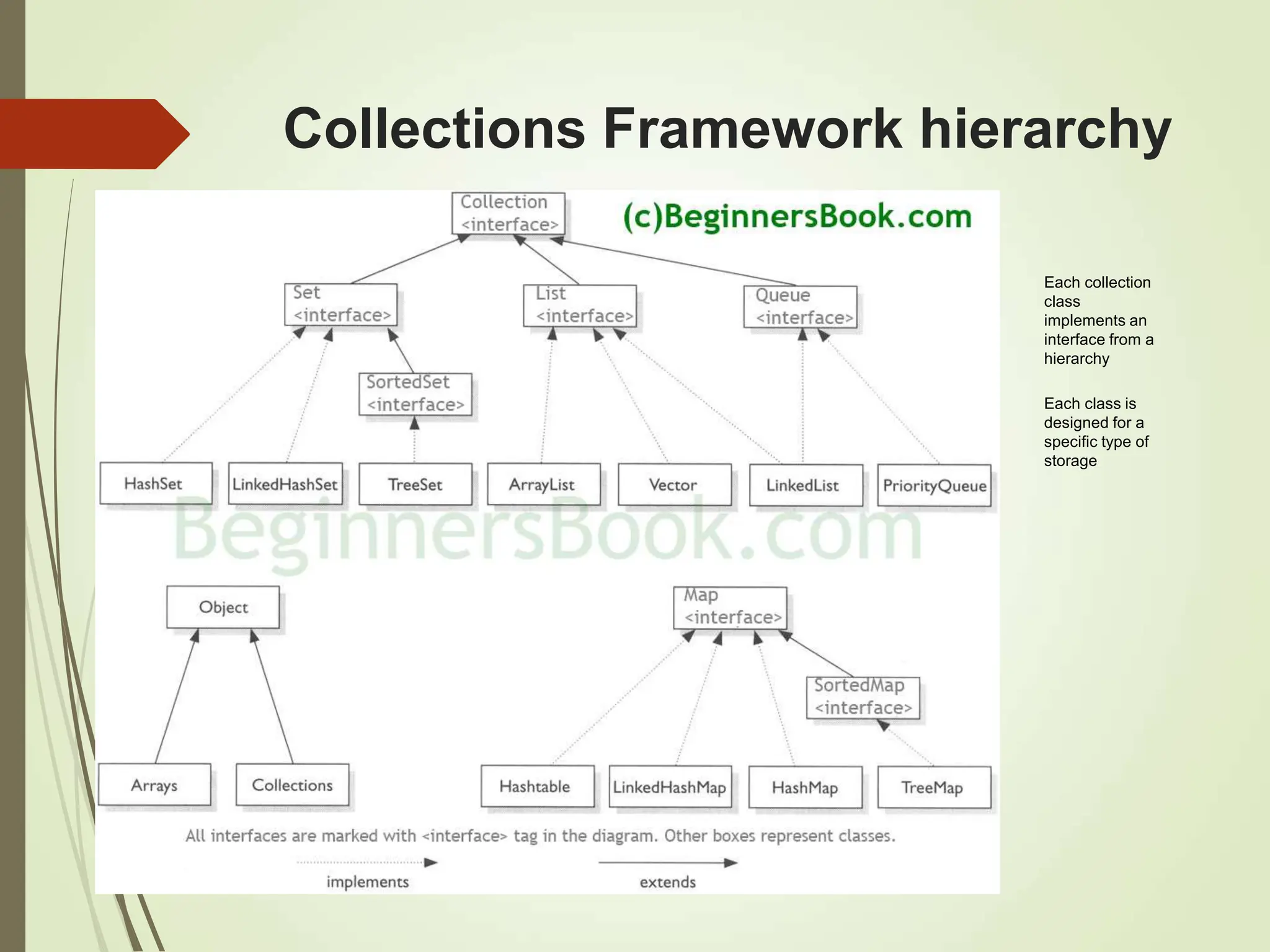 Collections Framework hierarchy
Each collection
class
implements an
interface from a
hierarchy
Each class is
designed for a
specific type of
storage
 