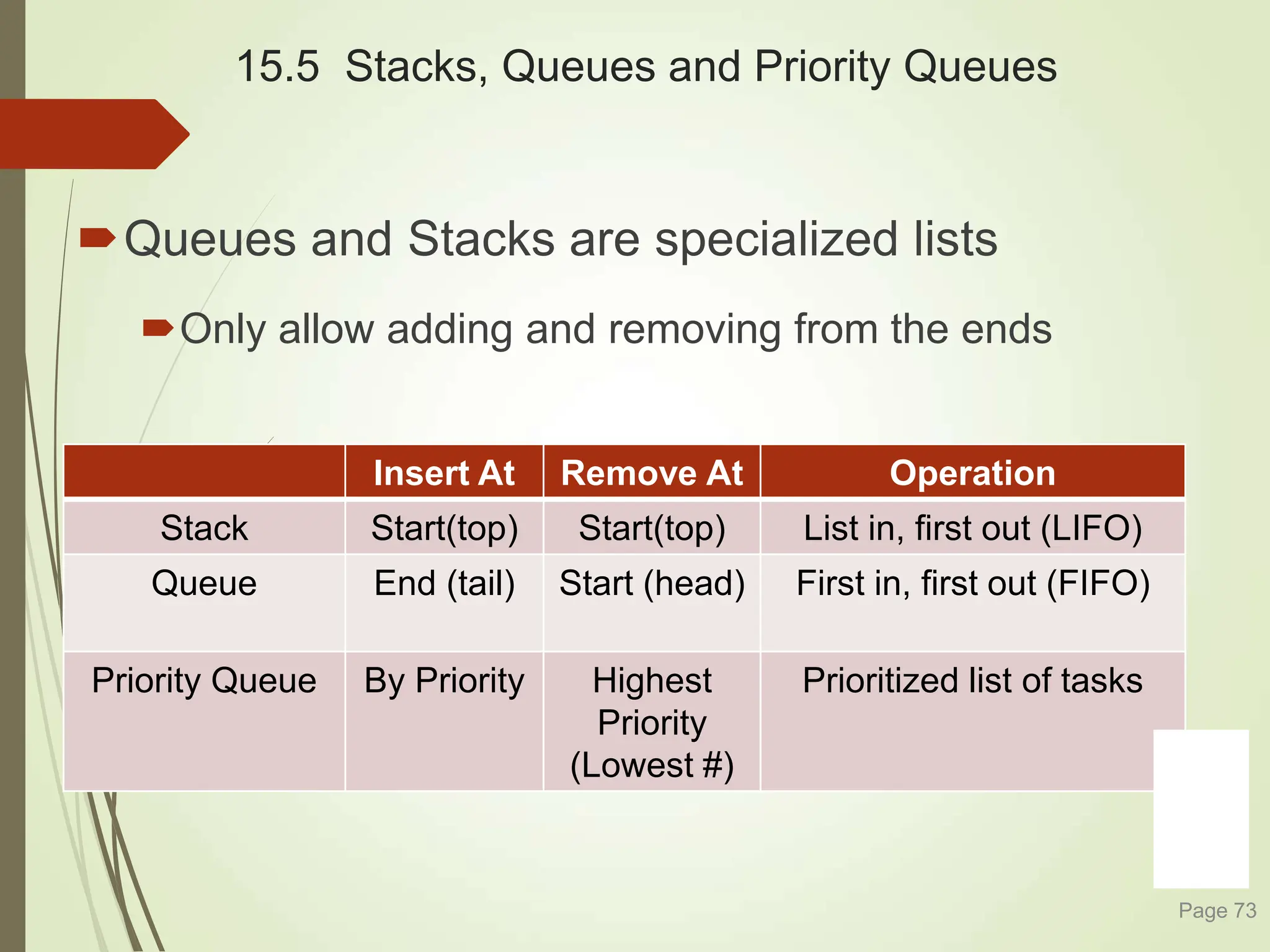 15.5 Stacks, Queues and Priority Queues
Queues and Stacks are specialized lists
Only allow adding and removing from the ends
Page 73
Insert At Remove At Operation
Stack Start(top) Start(top) List in, first out (LIFO)
Queue End (tail) Start (head) First in, first out (FIFO)
Priority Queue By Priority Highest
Priority
(Lowest #)
Prioritized list of tasks
 