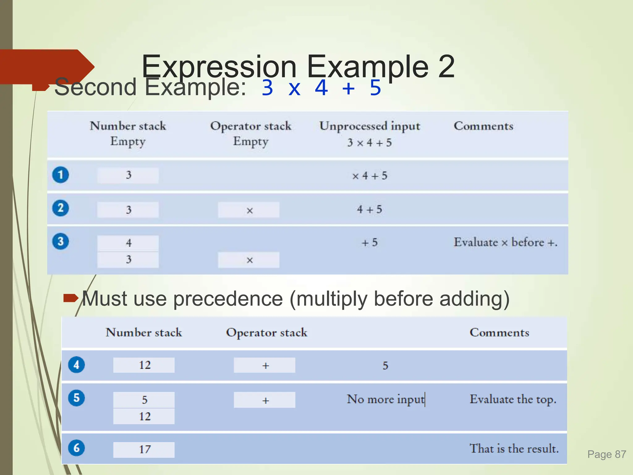Expression Example 2
Second Example: 3 x 4 + 5
Must use precedence (multiply before adding)
Page 87
 