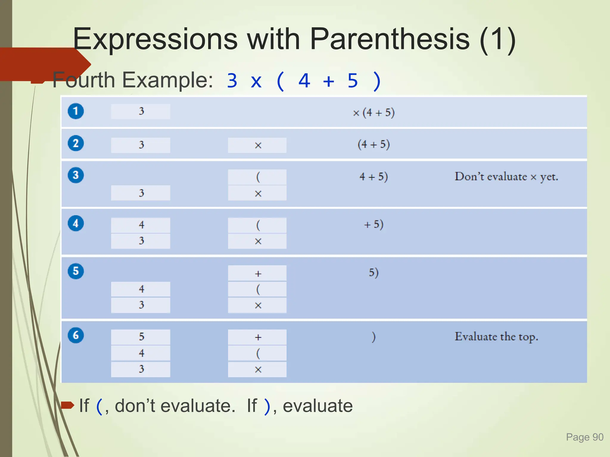 Expressions with Parenthesis (1)
Fourth Example: 3 x ( 4 + 5 )
If (, don’t evaluate. If ), evaluate
Page 90
 