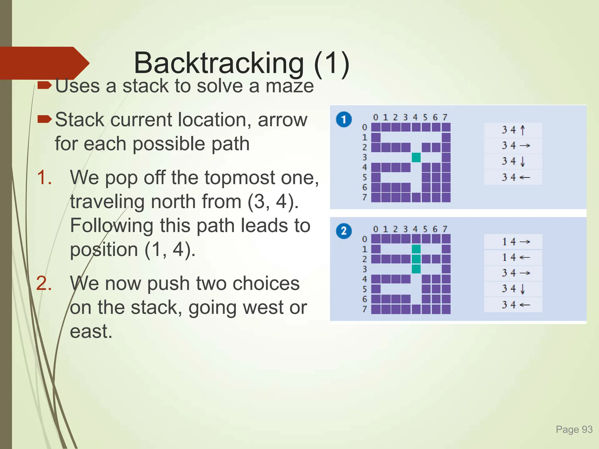 Backtracking (1)
Uses a stack to solve a maze
Stack current location, arrow
for each possible path
1. We pop off the topmost one,
traveling north from (3, 4).
Following this path leads to
position (1, 4).
2. We now push two choices
on the stack, going west or
east.
Page 93
 
