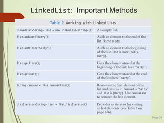 LinkedList: Important Methods
Page 24
 