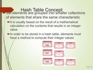 Hash Table Concept
Set elements are grouped into smaller collections
of elements that share the same characteristic
It is usually based on the result of a mathematical
calculation on the contents that results in an integer
value
In order to be stored in a hash table, elements must
have a method to compute their integer values
Page 39
100
101
102
 