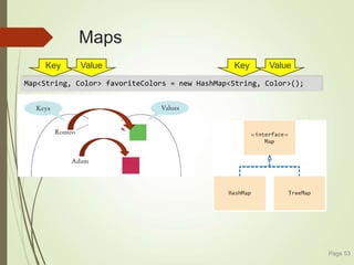 Maps
Page 53
Map<String, Color> favoriteColors = new HashMap<String, Color>();
Key Value
Key Value
 