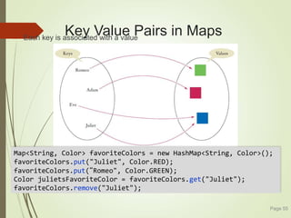 Key Value Pairs in Maps
 Each key is associated with a value
Page 55
Map<String, Color> favoriteColors = new HashMap<String, Color>();
favoriteColors.put("Juliet", Color.RED);
favoriteColors.put(“Romeo", Color.GREEN);
Color julietsFavoriteColor = favoriteColors.get("Juliet");
favoriteColors.remove("Juliet");
 