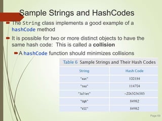 Sample Strings and HashCodes
 The String class implements a good example of a
hashCode method
 It is possible for two or more distinct objects to have the
same hash code: This is called a collision
A hashCode function should minimizes collisions
Page 69
 