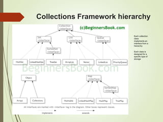 Collections Framework hierarchy
Each collection
class
implements an
interface from a
hierarchy
Each class is
designed for a
specific type of
storage
 