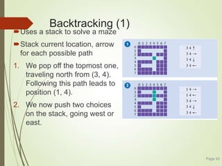 Backtracking (1)
Uses a stack to solve a maze
Stack current location, arrow
for each possible path
1. We pop off the topmost one,
traveling north from (3, 4).
Following this path leads to
position (1, 4).
2. We now push two choices
on the stack, going west or
east.
Page 93
 