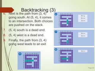 Backtracking (3)
6. Next is the path from (3, 4)
going south. At (5, 4), it comes
to an intersection. Both choices
are pushed on the stack.
7. (5, 4) south is a dead end.
8. (5, 4) west is a dead end.
9. Finally, the path from (3, 4)
going west leads to an exit
Page 95
 