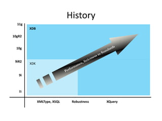 History11gXDB10gR210gPerformance, Strictness to Standards9iR2XDK9i8iXMLType, XSQLXQueryRobustness