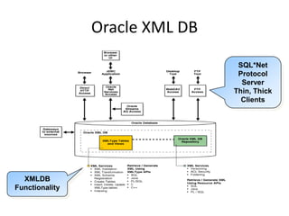 Milestones – Oracle 9.2/10.1Oracle Version 9.2.0.3.0XML DB Build-In instead of a XDK / XMLTypeCLOB and Object Relational XMLType StorageOracle 10gR1Performance, W3C (etc) strict behavior(namespaces!)XML Schema Evolution (copyEvolve) 