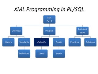 XML Operators & Functions…and PackagesHTTPURITYPEXDBURITYPEDBURITYPEDBMS_XMLSCHEMADBMS_XMLDOMDBMS_XMLQUERYDBMS_XMLPARSERDBMS_XMLGENDBMS_XMLSAVEDBMS_XMLSTOREDBMS_XSLPROCESSORDBMS_XMLTRANSLATIONSDBMS_METADATA…XMLVIEWXMLTYPE…Handles almost any datatypeCLOB, VARCHAR2,ADT,SYS_REFCURSOR,ANYDATA, BLOB, BFILExmltype.createXML()xmltype.toobject()xmltype.transform()