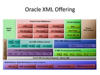 Oracle XML OfferingOracleAppsOracle Grid ControlOracle Fusion Middleware     Oracle DatabaseJ2EEIntegrationWirelessRACWebServiceWebCacheBI & ReportsDataPumpOracleXML DBPortalOIDLDAPC/C++ XML Utilities (oraxml10.lib)XSQLTransXJava XML Utilities (xml.jar)(XSU)   JSR170Class GeneratorXMLDiffXMLDiff JAXB     XML Pipeline       Oracle JDeveloperJava XML Processing (xmlparserv2.jar)C XML Processing (oraxml10.lib)XSLT VMXSDSAXDOMDOMSAXJAXPXPathXQueryXSLTXSDPullXPathOracle XML Broadband Network— Binary XML Multi-Platform, Multi-OS Runtime in Java C and C++NLS (oranls.lib)JDK 1.5CORE (oracore10.lib)NLS (orai18n*.jar)JDBC (classes12.jar)