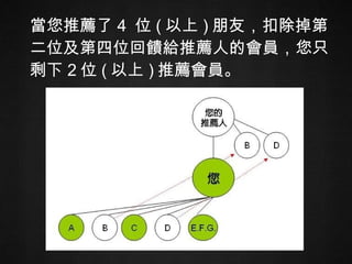 當您推薦了 4  位 ( 以上 ) 朋友，扣除掉第二位及第四位回饋給推薦人的會員，您只剩下 2 位 ( 以上 ) 推薦會員。 