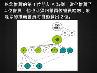 以您推薦的第 1 位朋友 A 為例，當他推薦了 4 位會員，他也必須回饋兩位會員給您，於是您的推薦會員將自動多出 2 位。 