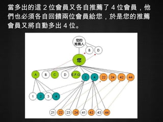 當多出的這 2 位會員又各自推薦了 4 位會員，他們也必須各自回饋兩位會員給您，於是您的推薦會員又將自動多出 4 位。 