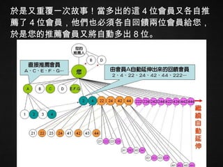 於是又重覆一次故事！當多出的這 4 位會員又各自推薦了 4 位會員，他們也必須各自回饋兩位會員給您，於是您的推薦會員又將自動多出 8 位。 