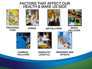 FACTORS THAT AFFECT OUR 
HEALTH & MAKE US SICK 
PROCESSED STRESS 
FOOD 
WATER 
POLLUTION 
AIR POLLUTION 
MEDICINES’ SIDE 
EFFECTS 
UNHEALTHY 
LIFESTYLE 
CHEMICAL 
POLLUTION 
 