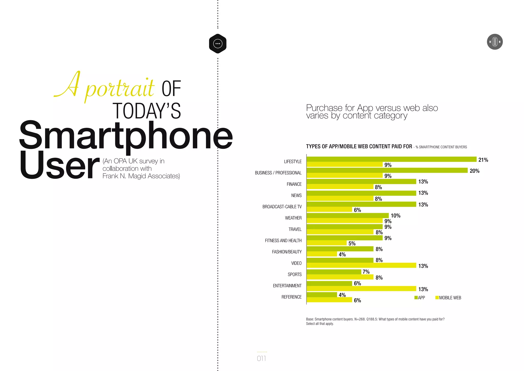 A portrait 0F
Today’s
Smartphone
User
(An OPA UK survey in
collaboration with
Frank N. Magid Associates)

Purchase for App versus web also
varies by content category
types of app/mobile web content paid for - % smartphone content buyers
LIFESTYLE
BUSINESS / PROFESSIONAL

9%

FINANCE

8%

NEWS

6%

WEATHER
TRAVEL

8%

FITNESS AND HEALTH

5%

8%

VIDEO

7%
6%

ENTERTAINMENT
REFERENCE

4%

6%

13%

13%
10%
9%
9%
9%

8%

4%

SPORTS

20%

13%

8%

BROADCAST-CABLE TV

FASHION/BEAUTY

21%

9%

13%

8%
13%
APP

MOBILE WEB

Base: Smartphone content buyers. N=268. Q188.5: What types of mobile content have you paid for?
Select all that apply.

011

 