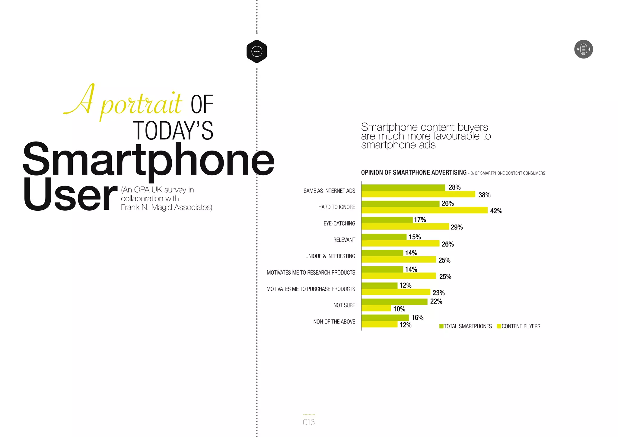 A portrait 0F
Today’s
Smartphone
User
(An OPA UK survey in
collaboration with
Frank N. Magid Associates)

Smartphone content buyers
are much more favourable to
smartphone ads
opinion of smartphone advertising - % of smartphone content consumers

28%

SAME AS INTERNET ADS

26%

HARD TO IGNORE

17%

EYE-CATCHING

15%

RELEVANT
UNIQUE & INTERESTING

14%

MOTIVATES ME TO RESEARCH PRODUCTS

14%

MOTIVATES ME TO PURCHASE PRODUCTS
NOT SURE
NON OF THE ABOVE

013

12%
10%
16%
12%

38%
42%

29%
26%
25%
25%
23%
22%

TOTAL SMARTPHONES

CONTENT BUYERS

 