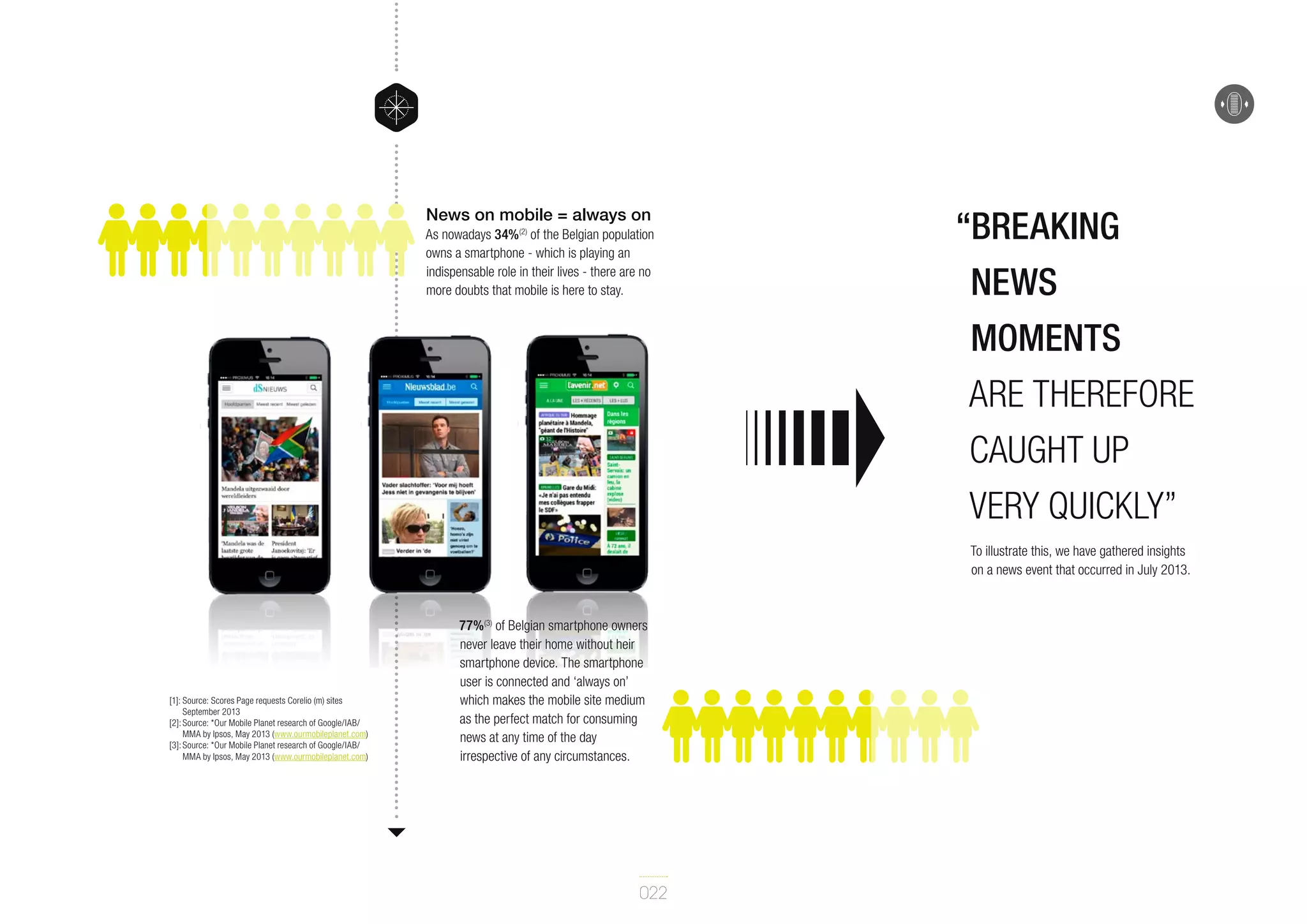 News on mobile = always on
As nowadays 34%(2) of the Belgian population
owns a smartphone - which is playing an
indispensable role in their lives - there are no
more doubts that mobile is here to stay.

“Breaking
news
moments
are therefore
caught up
very quickly”
To illustrate this, we have gathered insights
on a news event that occurred in July 2013.

[1]:	Source: Scores Page requests Corelio (m) sites
September 2013
[2]:	Source: *Our Mobile Planet research of Google/IAB/
MMA by Ipsos, May 2013 (www.ourmobileplanet.com)
[3]:	Source: *Our Mobile Planet research of Google/IAB/
MMA by Ipsos, May 2013 (www.ourmobileplanet.com)

77%(3) of Belgian smartphone owners
never leave their home without heir
smartphone device. The smartphone
user is connected and ‘always on’
which makes the mobile site medium
as the perfect match for consuming
news at any time of the day
irrespective of any circumstances.

022

 