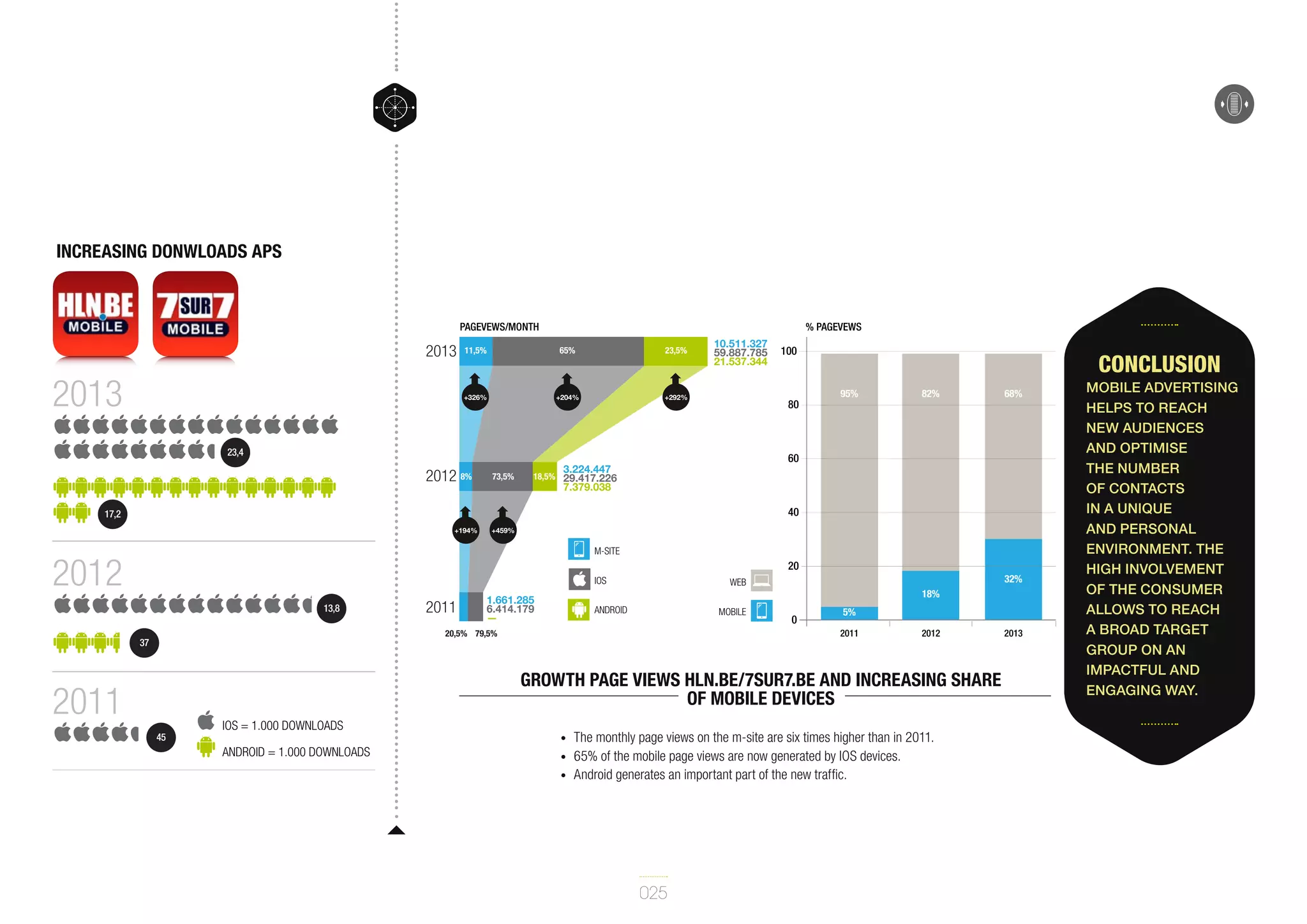 increasing donwloads aps

PAGEVEWS/MONTH

2013

% PAGEVEWS
65%

23,5%

+326%

2013

11,5%

+204%

10.511.327
59.887.785
21.537.344

+292%

80

23,4

2012 8%

73,5%

18,5%

100

Conclusion
95%

82%

68%

60

3.224.447
29.417.226
7.379.038

40

17,2
+194%

+459%

M-SITE

2012

20
IOS

13,8

2011

1.661.285
6.414.179
—

ANDROID

MOBILE

18%

0

5%
2011

20,5% 79,5%

37

32%

WEB

2012

Growth page views HLN.be/7sur7.be and increasing share
of mobile devices

2011
45

IOS = 1.000 DOWNLOADS
ANDROID = 1.000 DOWNLOADS

•	
•	
•	

The monthly page views on the m-site are six times higher than in 2011.
65% of the mobile page views are now generated by IOS devices.
Android generates an important part of the new traffic.

025

2013

Mobile advertising
helps to reach
new audiences
and optimise
the number
of contacts
in a unique
and personal
environment. The
high involvement
of the consumer
allows to reach
a broad target
group on an
impactful and
engaging way.

 