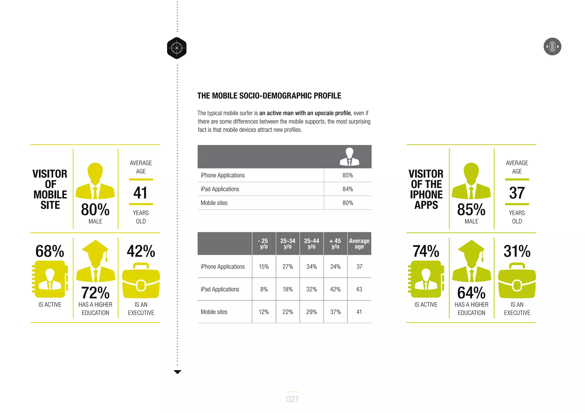 The mobile socio-demographic profile
The typical mobile surfer is an active man with an upscale profile, even if
there are some differences between the mobile supports, the most surprising
fact is that mobile devices attract new profiles.

Visitor
of
mobile
site

Average
age

80%
male

41

iPhone Applications
iPad Applications

84%

Mobile sites

Visitor
of the
iPhone
apps

85%

80%

years
old

is active

- 25
y/o

25-34
y/o

25-44
y/o

+ 45
y/o

Average
age

15%

27%

34%

24%

iPad Applications

8%

18%

32%

42%

43

HAS A higher
education

IS an
executive

37
years
old

37

42%
72%

85%
male

iPhone Applications

68%

Average
age

74%
is active

Mobile sites

12%

22%

027

29%

37%

41

31%
64%

HAS A higher
education

IS an
executive

 
