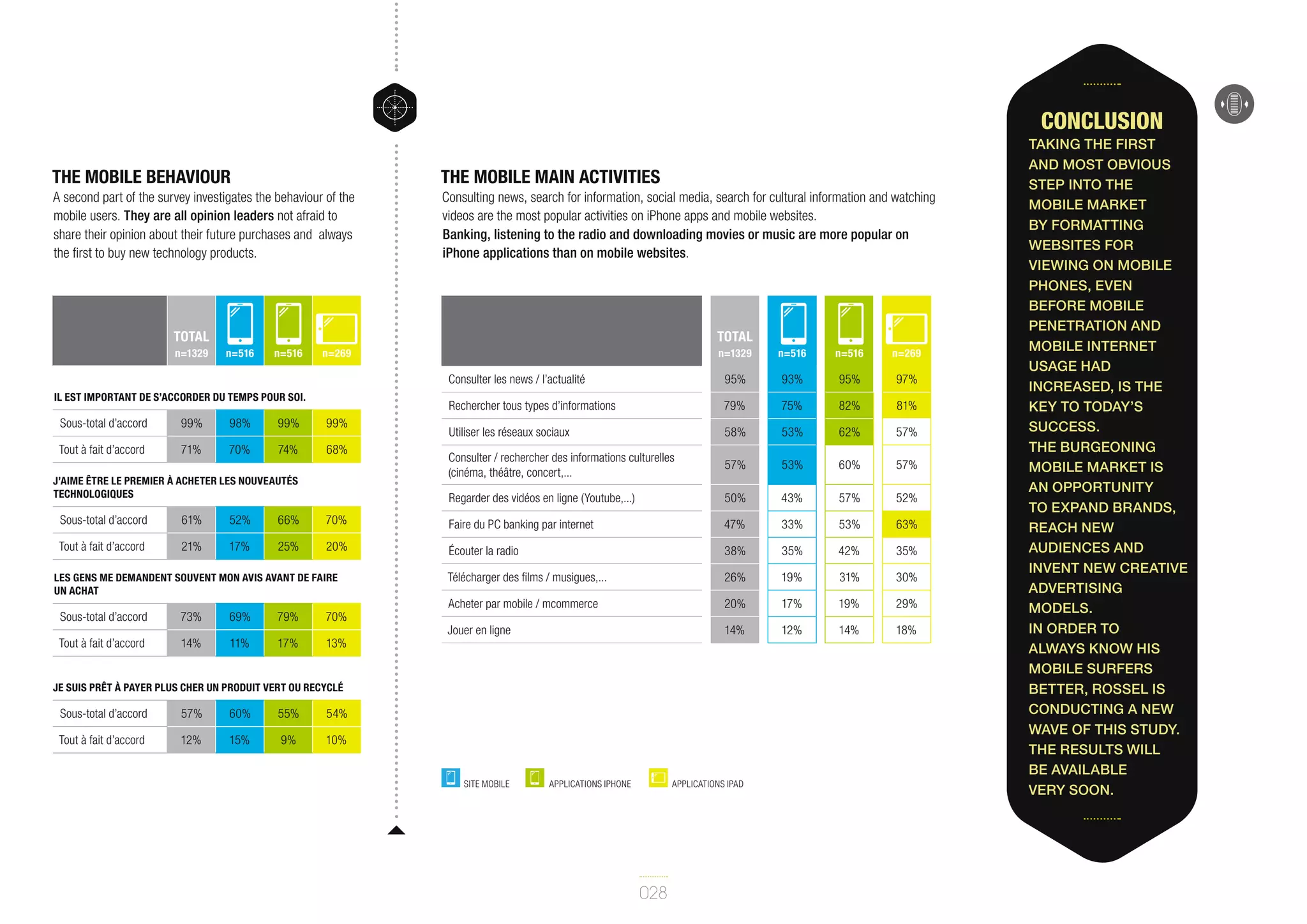 Conclusion
The mobile behaviour

The mobile main activities

A second part of the survey investigates the behaviour of the
mobile users. They are all opinion leaders not afraid to
share their opinion about their future purchases and always
the first to buy new technology products.

Consulting news, search for information, social media, search for cultural information and watching
videos are the most popular activities on iPhone apps and mobile websites.
Banking, listening to the radio and downloading movies or music are more popular on
iPhone applications than on mobile websites.

TOTAL
n=1329

TOTAL
n=516

n=516

n=269

98%

99%

99%

Tout à fait d’accord

71%

70%

74%

68%

J’aime être le premier à acheter les nouveautés
technologiques

n=269

95%

93%

95%

97%

79%

75%

82%

81%

Utiliser les réseaux sociaux

58%

53%

62%

57%

Consulter / rechercher des informations culturelles
(cinéma, théâtre, concert,...

57%

53%

60%

57%

Regarder des vidéos en ligne (Youtube,...)

99%

n=516

Rechercher tous types d’informations

Sous-total d’accord

n=516

Consulter les news / l’actualité
Il est important de s’accorder du temps pour soi.

n=1329

50%

43%

57%

52%

Sous-total d’accord

61%

52%

66%

70%

Faire du PC banking par internet

47%

33%

53%

63%

Tout à fait d’accord

21%

17%

25%

20%

Écouter la radio

38%

35%

42%

35%

Télécharger des films / musigues,...

26%

19%

31%

30%

Acheter par mobile / mcommerce

20%

17%

19%

29%

Jouer en ligne

14%

12%

14%

18%

Les gens me demandent souvent mon avis avant de faire
un achat

Sous-total d’accord

73%

69%

79%

70%

Tout à fait d’accord

14%

11%

17%

13%

Je suis prêt à payer plus cher un produit vert ou recyclé

Sous-total d’accord

57%

60%

55%

54%

Tout à fait d’accord

12%

15%

9%

10%

SITE MOBILE

APPLICATIONS IPHONE

APPLICATIONS IPAD

028

Taking the first
and most obvious
step into the
mobile market
by formatting
websites for
viewing on mobile
phones, even
before mobile
penetration and
mobile internet
usage had
increased, is the
key to today’s
success.
The burgeoning
mobile market is
an opportunity
to expand brands,
reach new
audiences and
invent new creative
advertising
models.
In order to
always know his
mobile surfers
better, Rossel is
conducting a new
wave of this study.
The results will
be available
very soon.

 