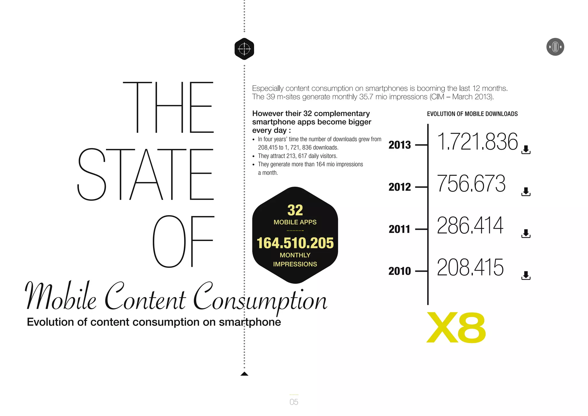 The
State
of

Especially content consumption on smartphones is booming the last 12 months.
The 39 m-sites generate monthly 35.7 mio impressions (CIM – March 2013).
However their 32 complementary
smartphone apps become bigger
every day :
•	
•	
•	

evolution of mobile downloads

2013

1.721.836

2012

In four years’ time the number of downloads grew from
208,415 to 1, 721, 836 downloads.
They attract 213, 617 daily visitors.
They generate more than 164 mio impressions
a month.

756.673

2011

286.414

2010

208.415

32

mobile apps

164.510.205
monthly
impressions

Mobile Content Consumption
Evolution of content consumption on smartphone

05

X8

 