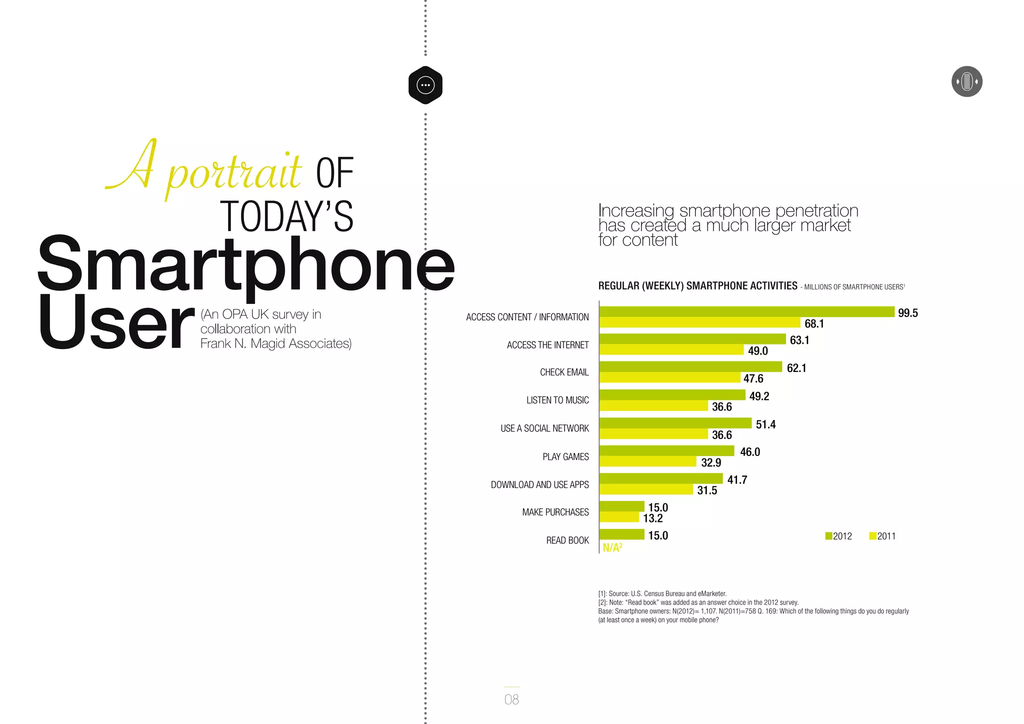 A portrait 0F
Today’s
Smartphone
User
(An OPA UK survey in
collaboration with
Frank N. Magid Associates)

Increasing smartphone penetration
has created a much larger market
for content
Regular (weekly) smartphone activities - Millions of smartphone users
ACCESS CONTENT / INFORMATION
ACCESS THE INTERNET

49.0

CHECK EMAIL

47.6
49.2

LISTEN TO MUSIC

36.6

USE A SOCIAL NETWORK

32.9

DOWNLOAD AND USE APPS

31.5

MAKE PURCHASES
READ BOOK

N/A2

15.0
13.2
15.0

99.5

68.1
63.1
62.1

51.4

36.6

PLAY GAMES

1

46.0
41.7

2012

2011

[1]: Source: U.S. Census Bureau and eMarketer.
[2]: Note: “Read book” was added as an answer choice in the 2012 survey.
Base: Smartphone owners: N(2012)= 1,107. N(2011)=758 Q. 169: Which of the following things do you do regularly
(at least once a week) on your mobile phone?

08

 
