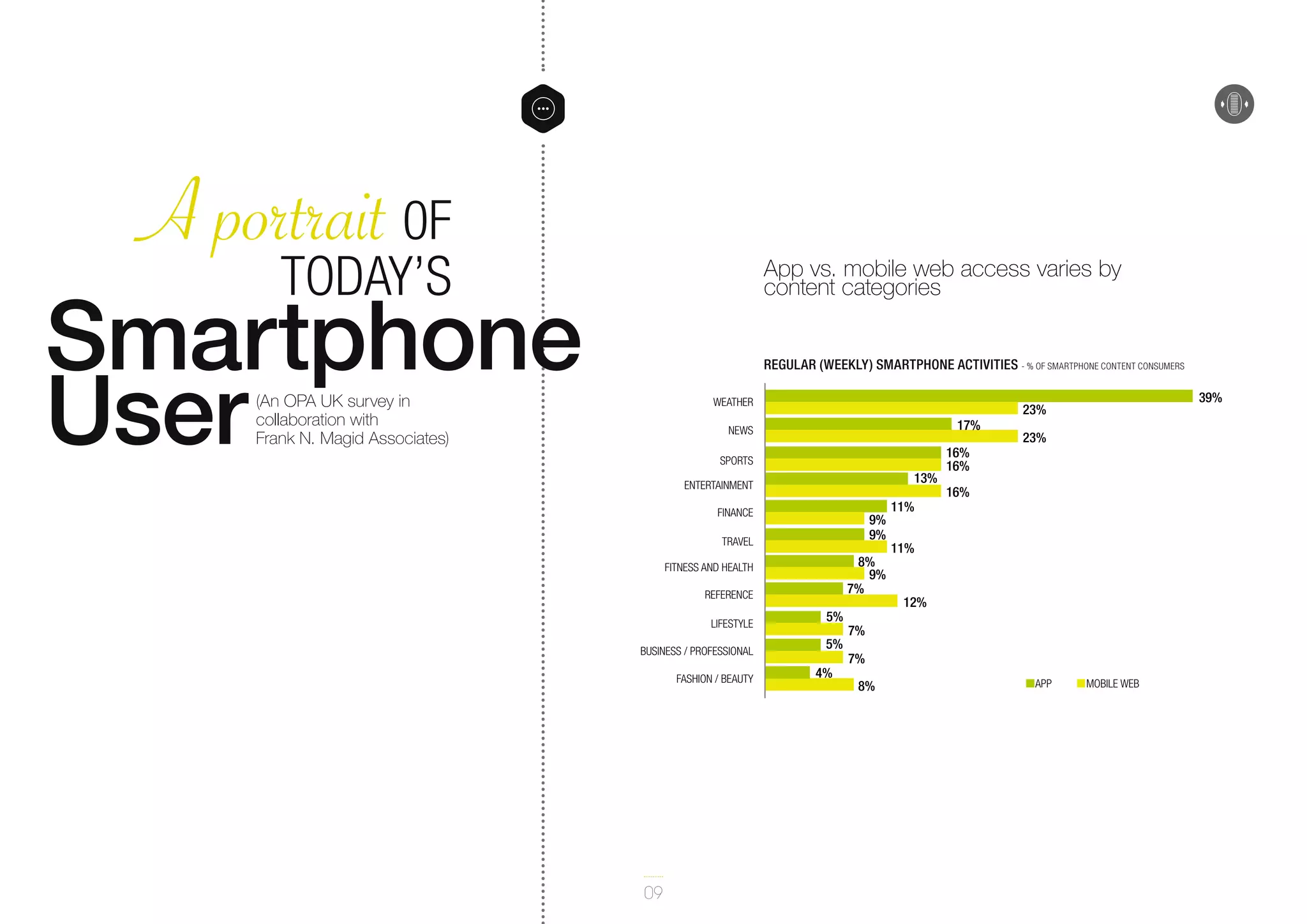 A portrait 0F
Today’s
Smartphone
User

App vs. mobile web access varies by
content categories
Regular (weekly) smartphone activities - % of smartphone content consumers

(An OPA UK survey in
collaboration with
Frank N. Magid Associates)

WEATHER

17%

NEWS
SPORTS

13%

ENTERTAINMENT
FINANCE

9%
9%

TRAVEL

8%
9%
7%

FITNESS AND HEALTH
REFERENCE
LIFESTYLE
BUSINESS / PROFESSIONAL
FASHION / BEAUTY

09

5%
5%
4%

11%

16%
16%

39%

23%
23%

16%

11%

12%

7%
7%
8%

APP

MOBILE WEB

 