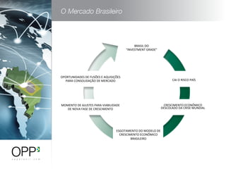OPORTUNIDADES	
  DE	
  FUSÕES	
  E	
  AQUISIÇÕES	
  
PARA	
  CONSOLIDAÇÃO	
  DE	
  MERCADO	
  
	
  
MOMENTO	
  DE	
  AJUSTES	
  PARA	
  VIABILIDADE	
  
DE	
  NOVA	
  FASE	
  DE	
  CRESCIMENTO	
  
CAI	
  O	
  RISCO	
  PAÍS	
  
CRESCIMENTO	
  ECONÔMICO	
  
DESCOLADO	
  DA	
  CRISE	
  MUNDIAL	
  
ESGOTAMENTO	
  DO	
  MODELO	
  DE	
  
CRESCIMENTO	
  ECONÔMICO	
  
BRASILEIRO	
  
BRASIL	
  DO	
  
“INVESTMENT	
  GRADE”	
  	
  
 